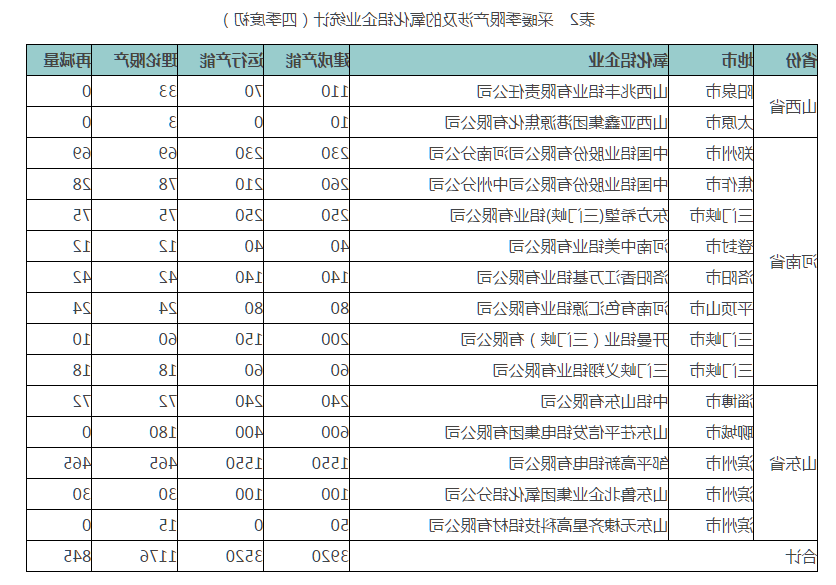 中国铝行业采暖季限产企业统计